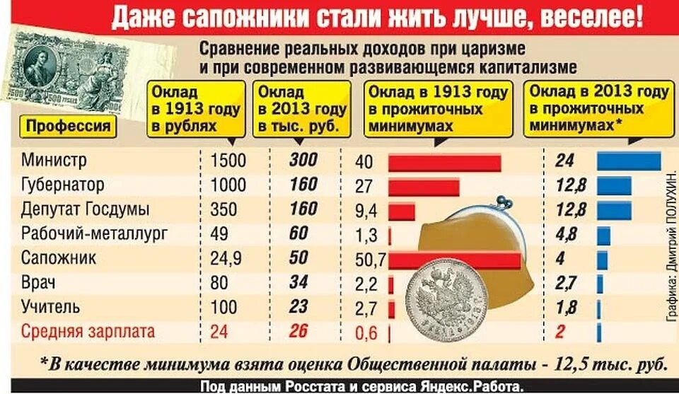 Революция зарплат в россии. Зарплата рабочего в 1913 году в России. Средняя зарплата рабочего в России в 1913 году. Зарплаты в царской России 1913. Зарплаты в Российской империи.