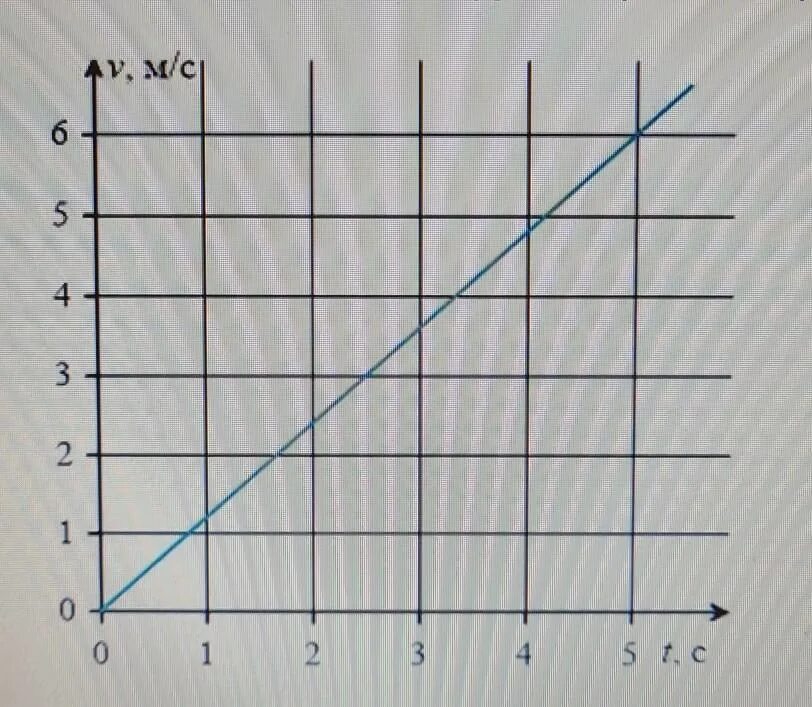 График зависимости скорости от времени для груза массой 100. Покоящийся груз массой 100 кг начинают поднимать вверх с помощью троса. Груз массой 100 кг поднимают вертикально вверх с помощью троса.