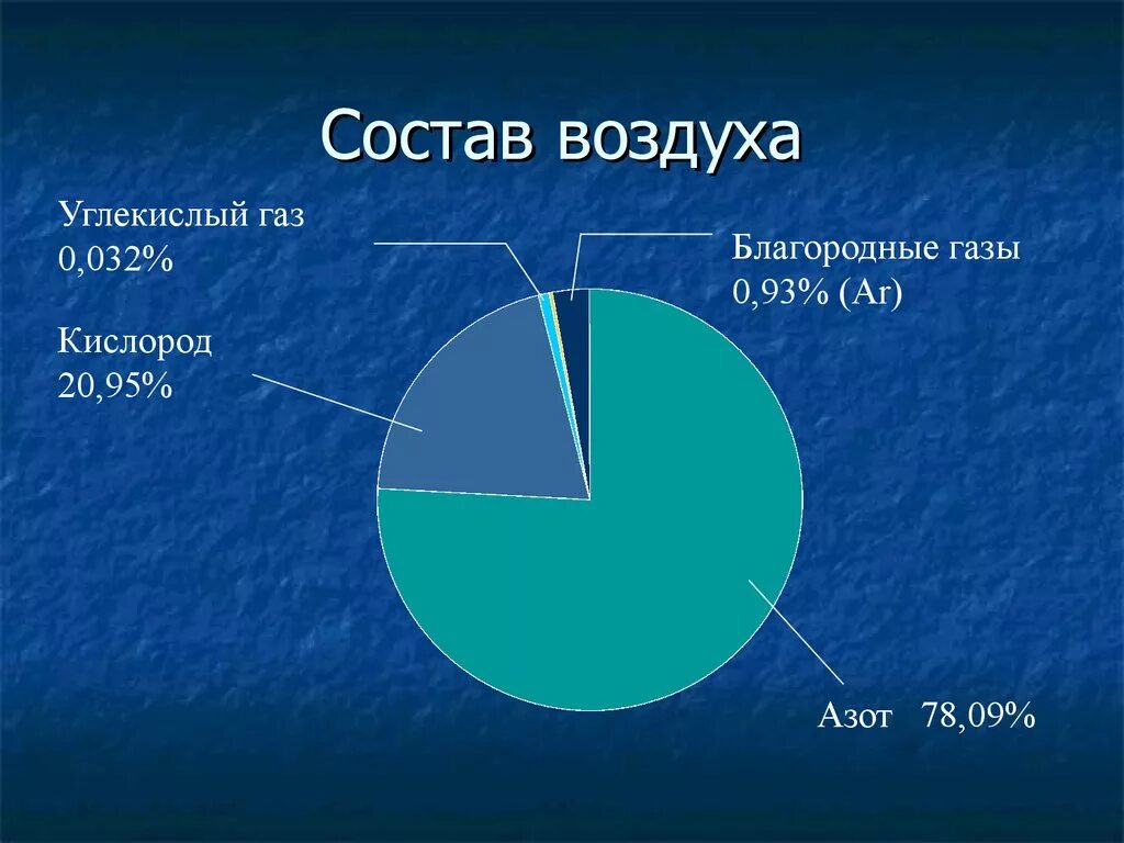 Входит в состав воздуха водород кислород. Состав атмосферного воздуха диаграмма. Состав воздуха атмосферы в процентах. Соотношение газов в воздухе. Состав атмосферного ВОЗДК.