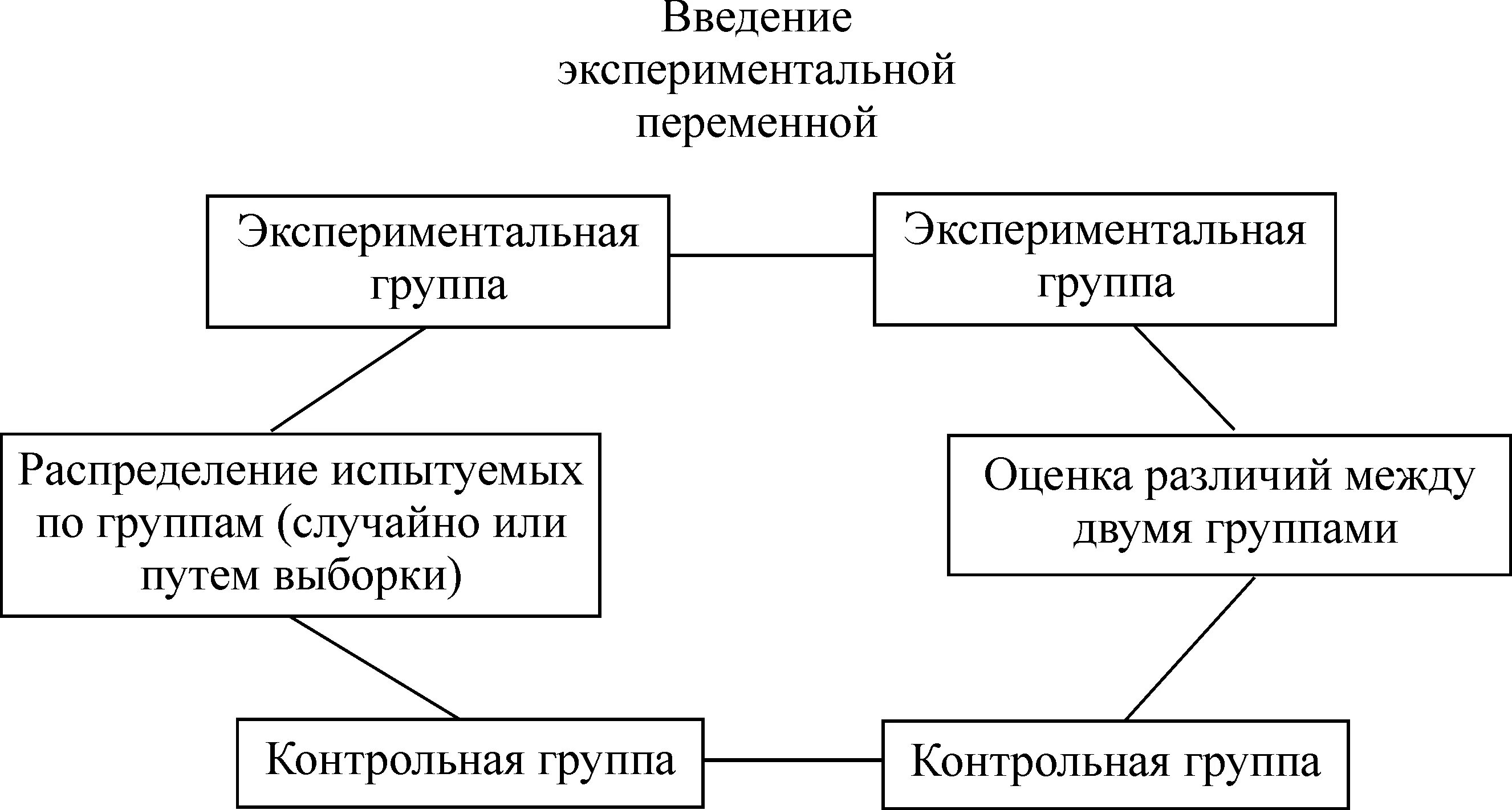 В эксперименте группу здоровых испытуемых на месяц. Контрольная группа в эксперименте это. Контрольная и опытная группа в эксперименте. Экспериментальная и контрольная группа в исследовании. Контрольная и экспериментальная группа в психологии.