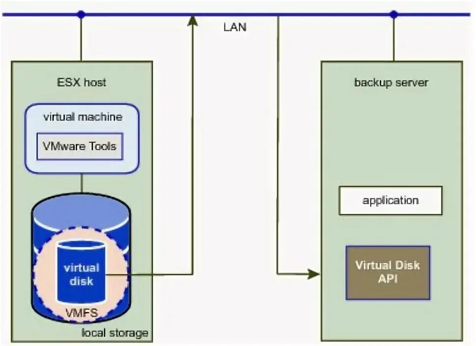 Резервное копирование esxi. Виртуальная машина esxi. общая архитектура виртуальных машин. бэкап vm esxi. резервирование esxi виртуальной машины.