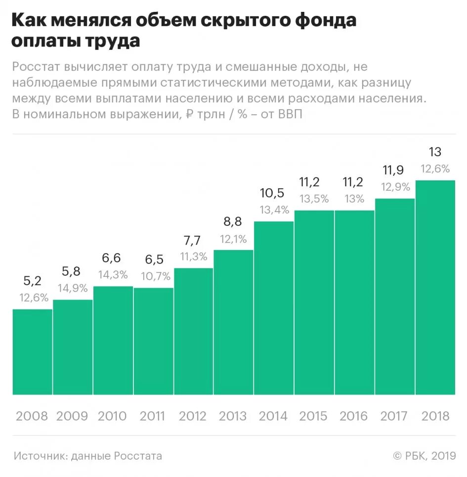 Данные росстата по ввп