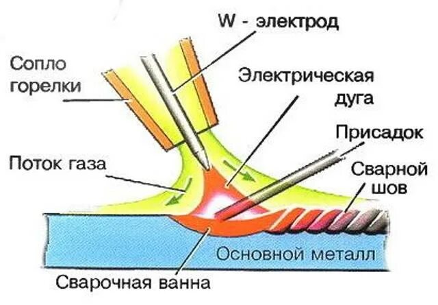 Почему горит электрод. Сварка порошковой проволокой полуавтоматом без газа. Сварка трубы электродом 3 мм. Правильный угол сварки электродом. Дуга электросварки.