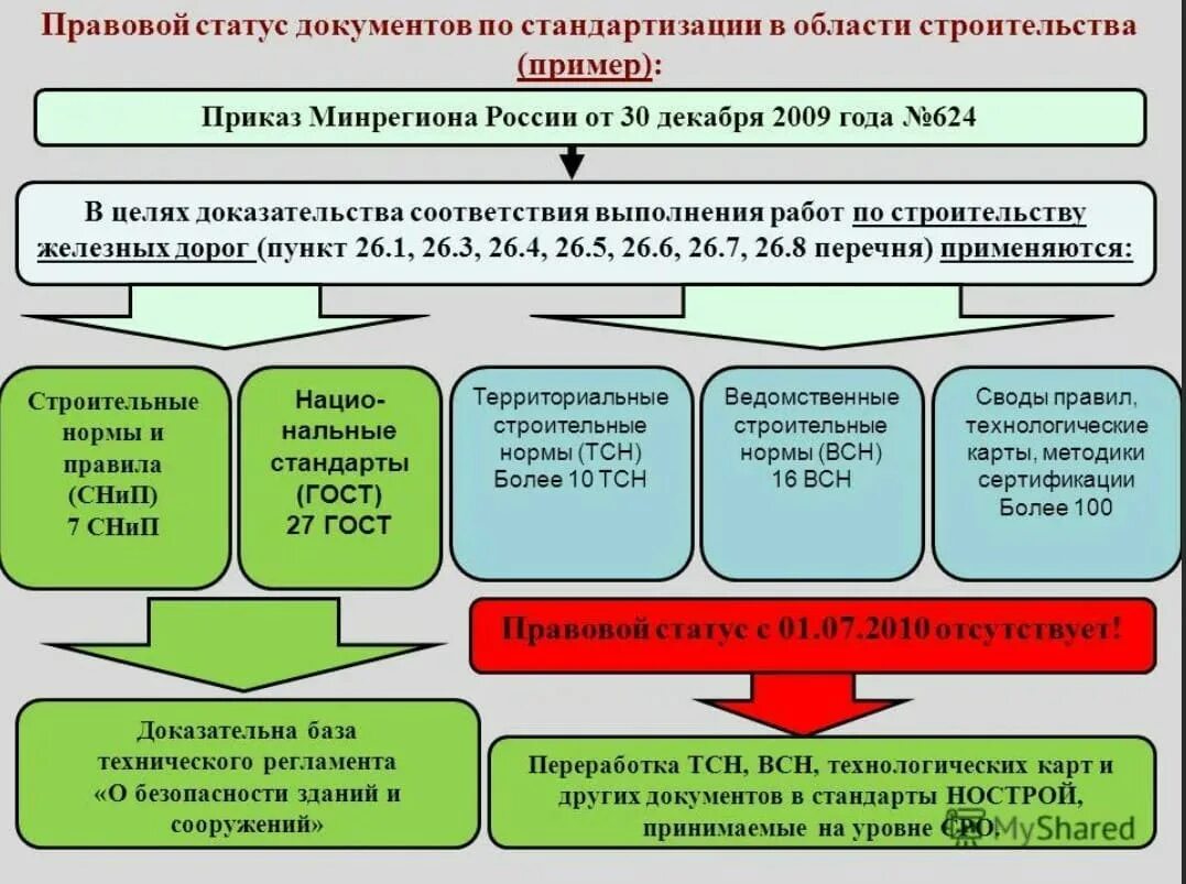 Статусы технических документов. Нормативные документы по строительству. Нормотвнвк документы в строительстве. Нормативно-техническая база в строительстве. Система нормативных документов.