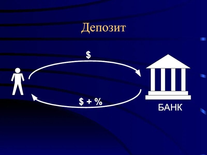 Депозит это. Bank deposit. 200% За депозит картинки. City депозит