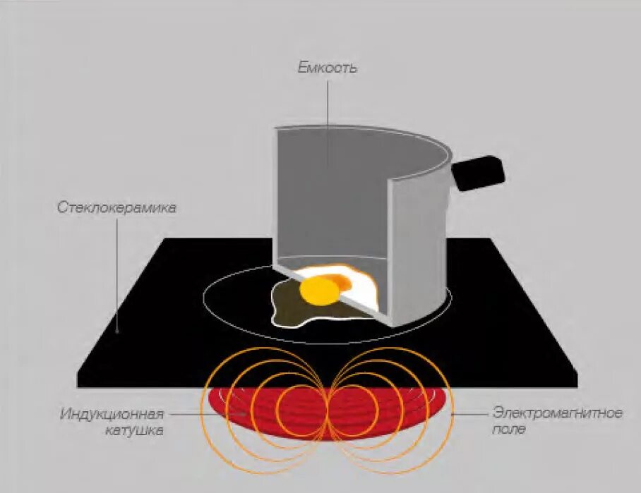 Индукционные принципы. Индукционная плита принцип работы. Принцип нагрева индукционной плиты. Индукционная панель принцип работы схема. Устройство индукционной плиты схема.