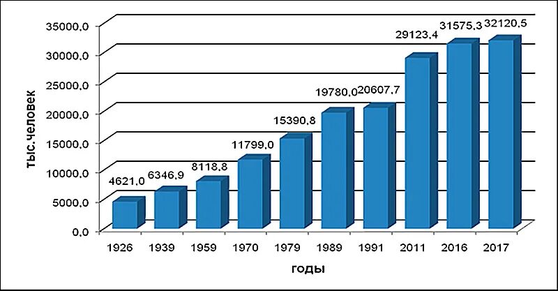 Узбекистан сколько народ. Рост численности населения Узбекистана. Население Узбекистана график. Динамика роста населения Узбекистана по годам. Население Узбекистана по годам.