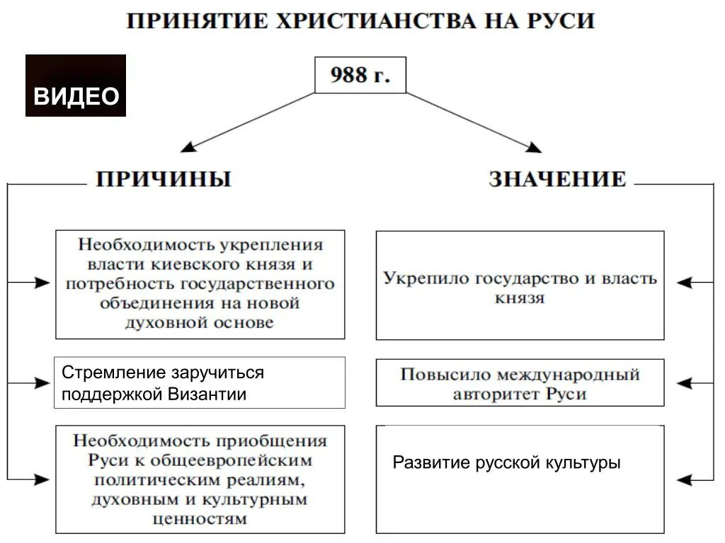 Раскрой значение принятия русью христианства. Причины принятия христианства 988. Причины принятия христианства на Руси. Предпосылки принятия христианства на Руси. Принятие христианства на Руси влияние Византии.