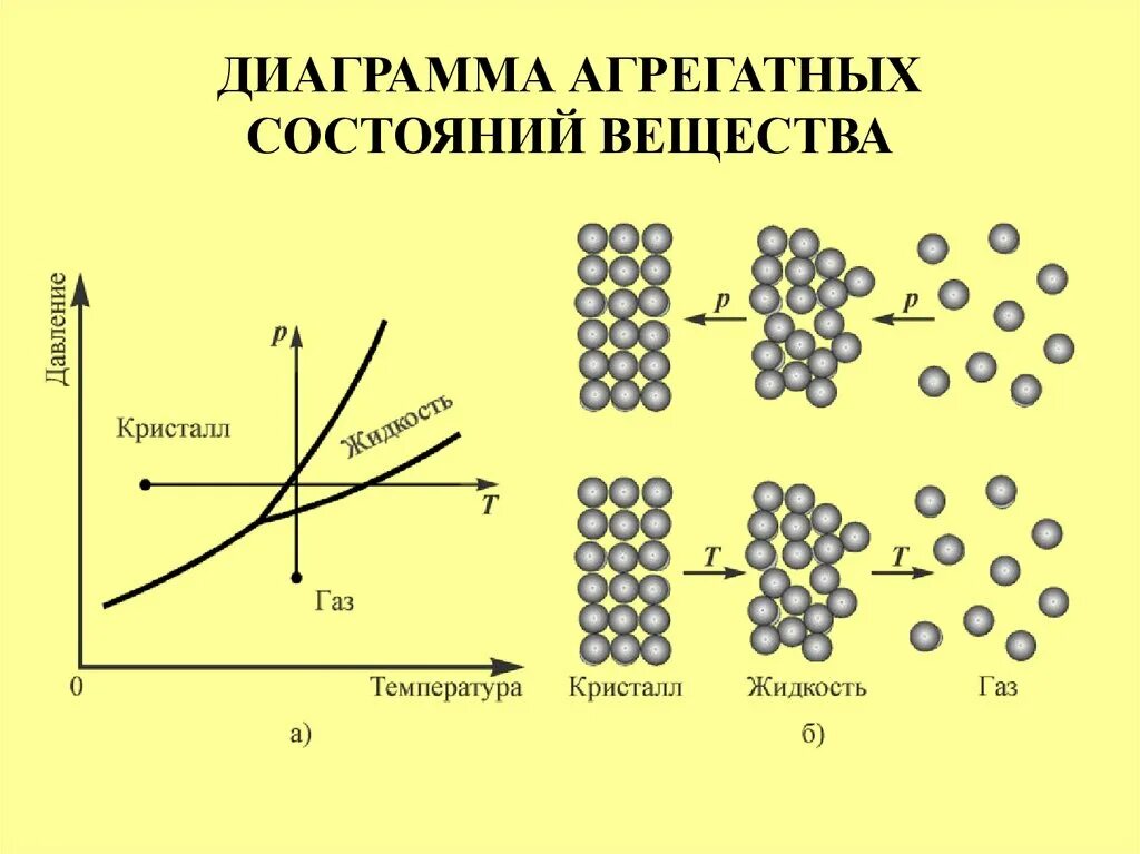 Графики изменения агрегатного состояния. График изменения состояния вещества. График изменения агрегатного состояния вещества. Изменение агрегатного состояния вещества фазовые переходы. Схема изменения агрегатного состояния вещества.