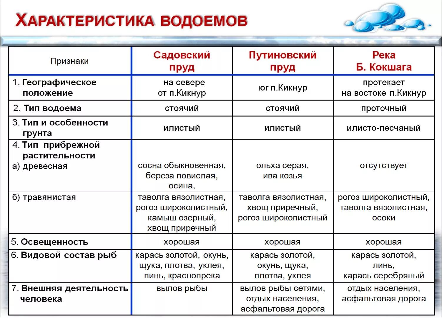 Различия аквариума и естественного водоема. Характеристика водоемов. Характеристика открытых водоемов. Характеристика открытого водоема. Характеристика качества воды открытых водоемов.