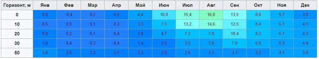 Средние температуры в Финляндии. Финский залив температура воды летом. Температура воды в финском заливе по месяцам. Средняя температура в финском заливе летом. Температура воды в спб