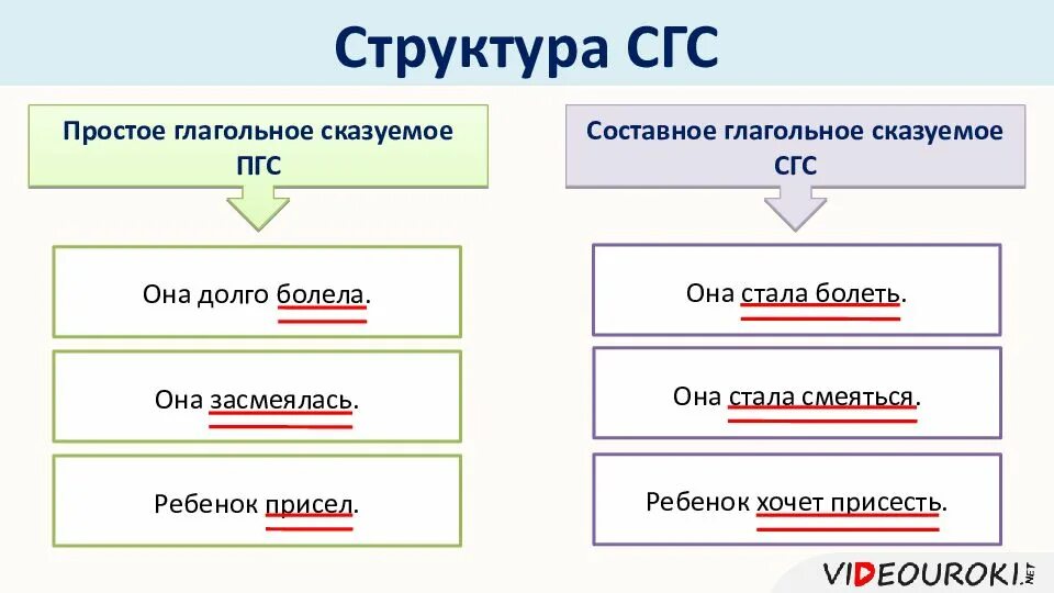 Начал сказуемое. Составное глагольное сказуемое схема. Простое глагольное сказуемое схема. Составное глагольное сказуемое примеры. Простое и составное глагольное сказуемое.