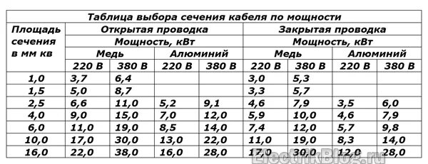 Сечение провода по потребляемой мощности. Сечение кабеля по мощности таблица 380 медь. Таблица сечения проводов по КВТ. Таблица мощности кабеля по сечению и автоматов. Сечение кабеля по мощности таблица 380 вольт алюминий.