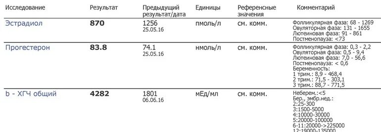 Эстрадиол гормон анализ. Прогестерон в фолликулярной фазе норма. Нормы эстрадиола и прогестерона. Эстрадиол пмоль/л норма. Эстрадиол норма при беременности.