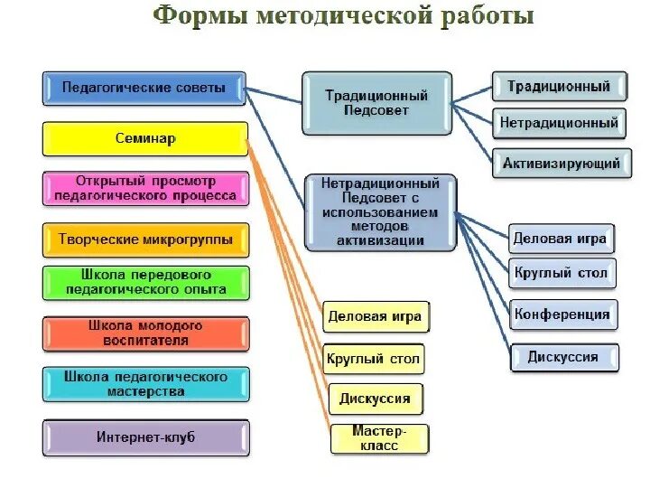 Содержание методической работы в ДОУ схема. Методическая работа воспитателя в детском саду по ФГОС. Система методической работы в ДОУ В соответствии с ФГОС. Структура методической работы в ДОУ схема. Методическая работа дошкольных образовательных учреждений