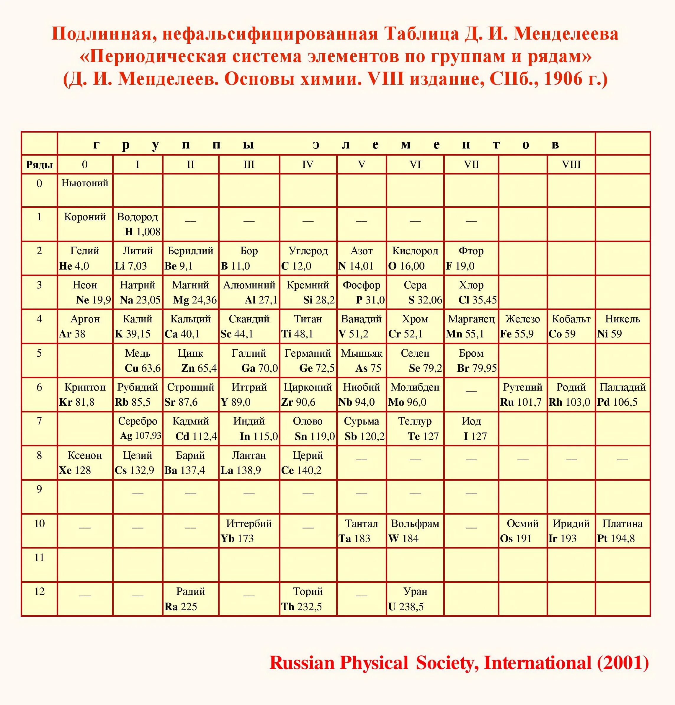 Таблица Менделеева 1900 года. Первая периодическая таблица Менделеева с эфиром. Ньютоний эфир в таблице Менделеева. Таблица Менделеева 1869 года оригинал. 0 группа элементов