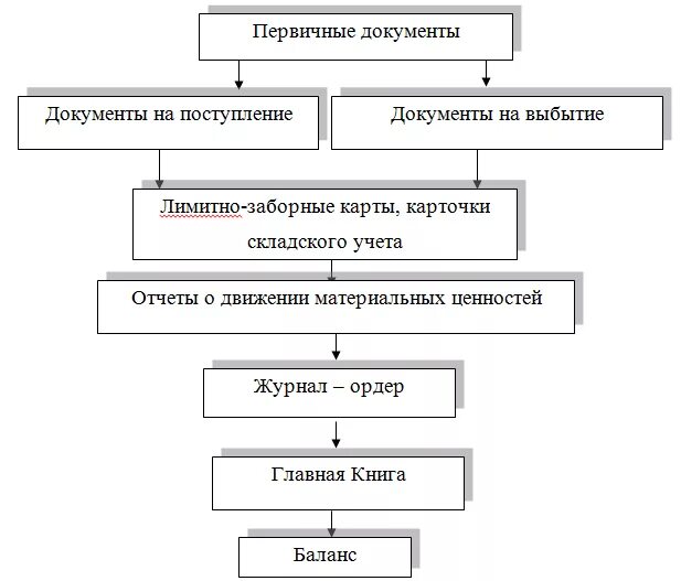 Организация учета запасов в бухгалтерском учете. Схема документооборота по учету ТМЗ. Схема документооборота складского учета. Учет материалов бухгалтерии схема. Первичные учетные документы по учету производственных запасов..