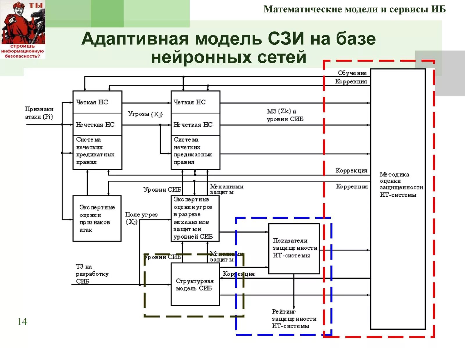 Модели систем защиты. Моделирование системы защиты информации. Модель информационной безопасности. Математические модели систем и процессов защиты информации:. Модель безопасности информационной системы.