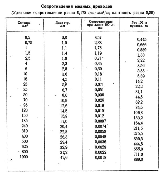 Сопротивление провода переменному току. Удельное сопротивление медного кабеля 1.5. Сопротивление медного провода 1,5 мм. Удельное сопротивление медного провода 6 мм2. Сопротивление медного кабеля 2.5.