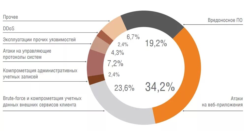 Информационная безопасность статистика. Угрозы информационной безопасности диаграмма. Статистика по информационной безопасности. Статистика по информационной безопасности 2020. Угрозы информационной атаки