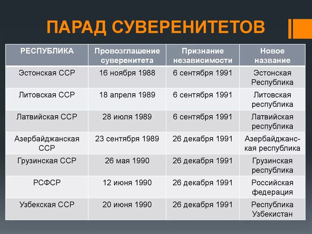 1 провозглашение россии республикой. Парад суверенитетов 1990-91 гг. Парад суверенитетов. Суверенитет народа. Парад суверенитетов кратко.