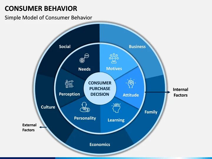 Consumer Behavior. Marketing: Consumer Behavior. Consumer Behavior ppt. Model of Consumer behaviour. Model behaviour