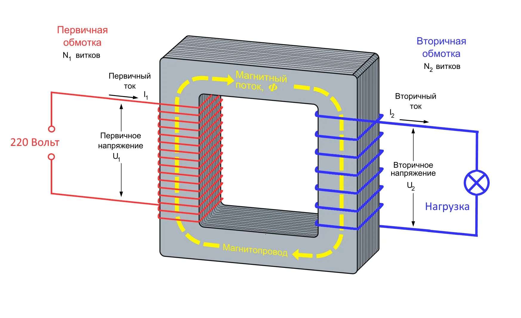 Явление в основе трансформатора. Понижающий трансформатор схема. Понижающий трансформатор схема обмоток трансформатора. Обмотка высшего напряжения трансформатора. Трансформатор 12 вольт схема подключения.