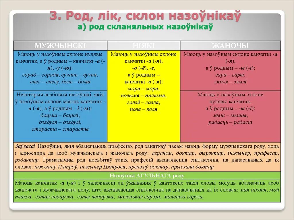 Род назоўнікаў у беларускай мове. Склоны у беларускай мове. Род назоўнікаў у беларускай. Склоны в белорусском языке. Род назоўнікаў у беларускай мове табліца.