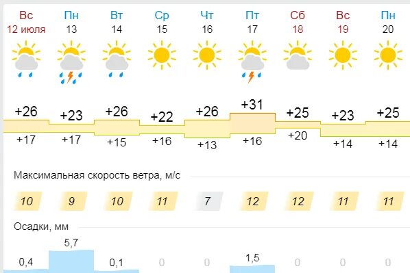 Погода в Новосибирске на 10 дней. Погода в Новосибирске на неделю. Погода в Новосибирске на 14 дней. Погода в Новосибирске жара погода.