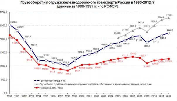 Перевозки пассажиров ЖД транспортом диаграмма. Статистика ЖД перевозок в России. Объем перевозок грузов. Статистика РЖД пассажироперевозки.