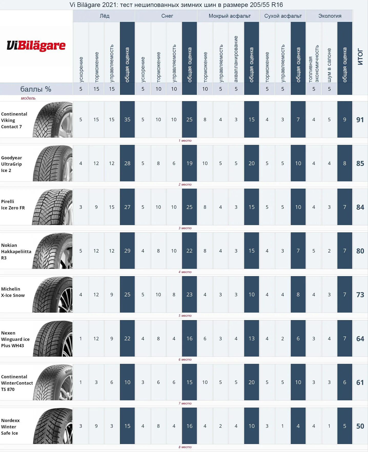 Тест зимних шин 205/55 r16 2022. Тест зимних шин 205/55 r16 за рулем. Тест зимних шин 2021. Pirelli Ice Zero 205/55 r16 нешипованные. Шины 205 55 r16 лето рейтинг