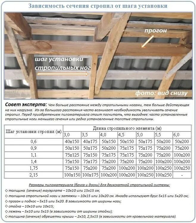 Обрешетка какая доска размер. Шаг стропил 150+50. кровля деревянная стропильная конструкция обрешетка. сечение стропил 50х150мм с шагом 1000м.