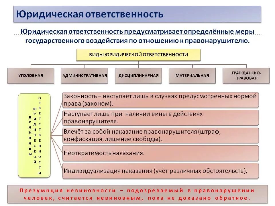 Юридическая ответственность. Юридическая ответсвенность». Юридитескаяответственность. Юридическа яотвественность. Применение мер юридического воздействия