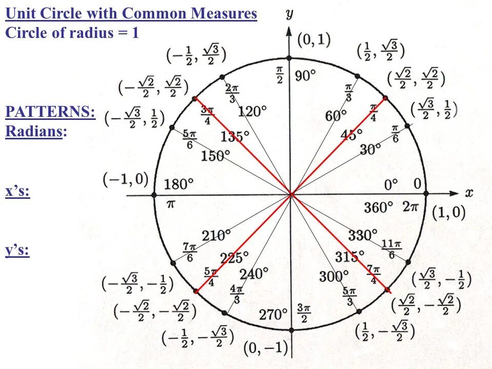 Тригонометрический круг единичная окружность. Числовая окружность с градусами и радианами. Единичная окружность тригонометрия с координатами. Единичная окружность косинус. 60 градусов на оси
