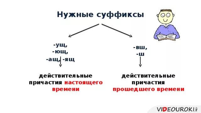 Гласные в суффиксах действительных причастий настоящего времени. Действительные суффиксы настоящего времени. Гласные в суффиксах действительных причастий прошедшего времени. Суффикс ВШ В причастиях. Оттаявший перед суффиксом вш действительного причастия