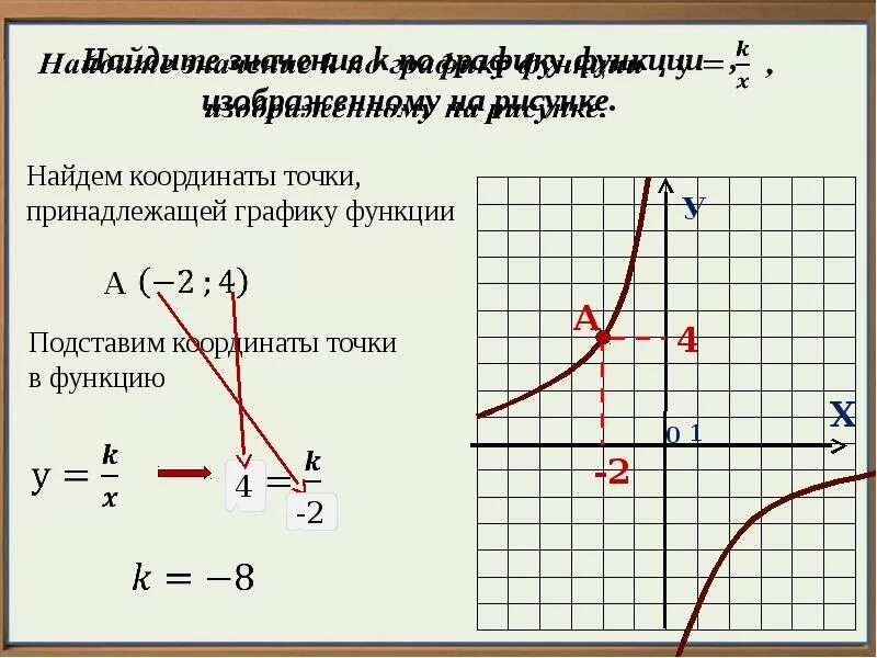 Задание 5 150. Как найти значение k по графику функции. Как вычислить точку Графика функции. Как найти значение функции по графику. Как искать значение функции по графику.