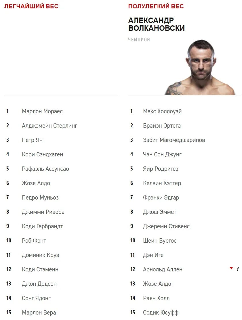 Список юфс сегодня. Ufc лёгкий вес таблица 2025. таблица ufc легкий вес 2025 года. юфс 4 легкий вес бойцы. бойцы ufc легкий вес список.