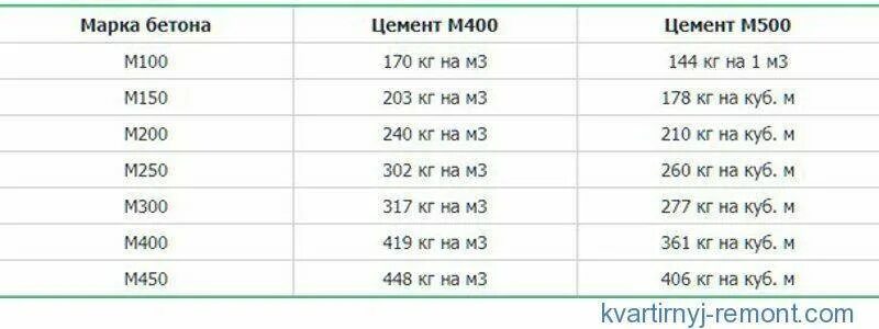 Мешок бетона 50 кг сколько кубов. Сколько цемент нужен на 1 куб бетона. Сколько надо цемента на один куб бетона. Кг цемента на куб бетона м200. Сколько нужно цемента на 1 куб бетона.