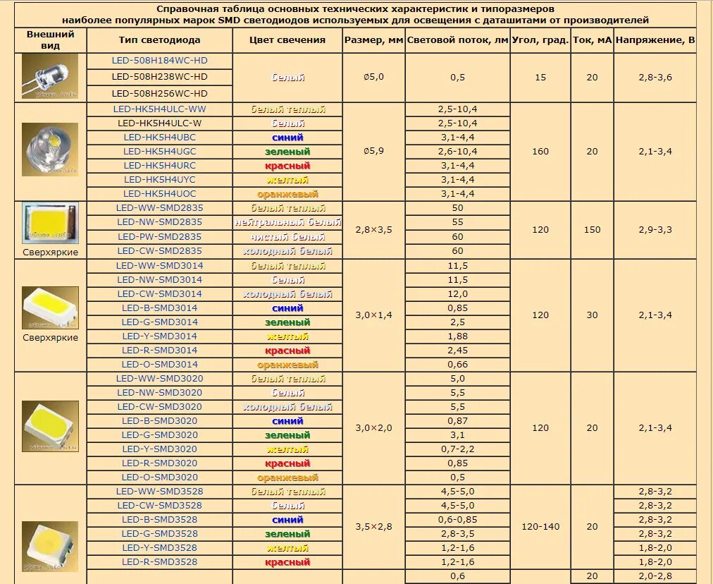 Размеры СМД светодиодов таблица. SMD светодиоды типоразмеры таблица. Светодиоды SMD характеристики таблица. Напряжение SMD светодиодов таблица. Рабочий ток питания