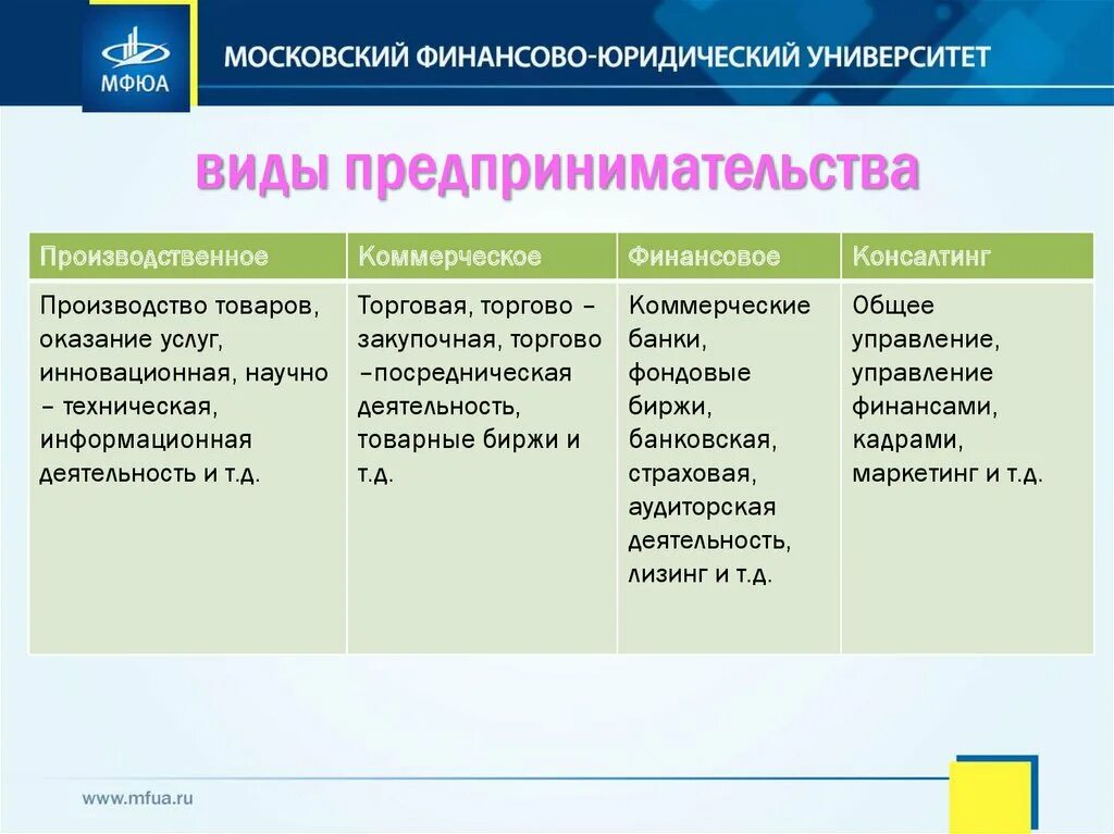 Виды предпринимательства. Основы предпринимательства таблица. Формы предпринимательства. Основы предпринимательской деятельности.