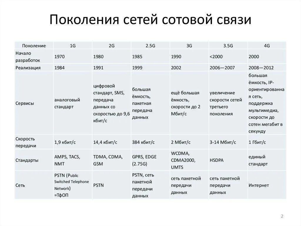 Сравнение интернета. Поколения сетей сотовой связи 1g 2g 3g 4g 5g. Стандарты сотовой связи GSM,2g,3g,4g,5g. Стандарты связи 2g, 3g, LTE. Сотовых сетей 2g/3g/4g..