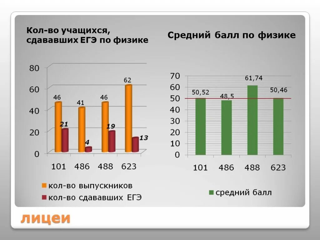 Процент не сдавших огэ. Средний балл ЕГЭ по химии. Средний балл сдачи ЕГЭ по химии. Средний бал по химии еге. Средний балл ЕГЭ по биологии.