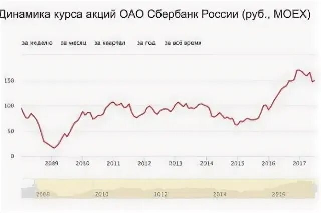 Средний курс за год