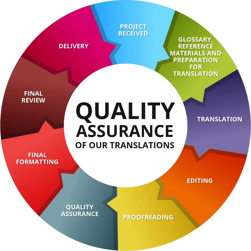 Project expect. Quality Assurance QA. Software quality Assurance. QA качество. Обеспечение качества (quality Assurance, QA).