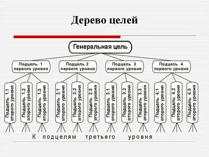 Технология дерева целей
