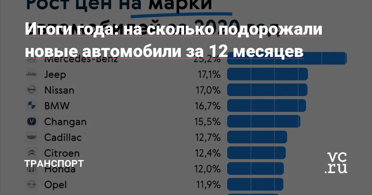 Насколько подорожали машины. На сколько подорожали автомобили. На сколько подорожали машины в 2021 году. Насколько подорожали машины в 2021 году. Какие машины подорожают с апреля 2024