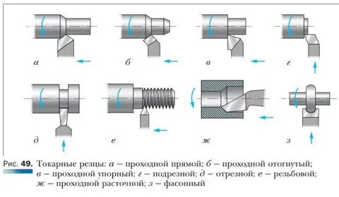 Операции токарной обработки