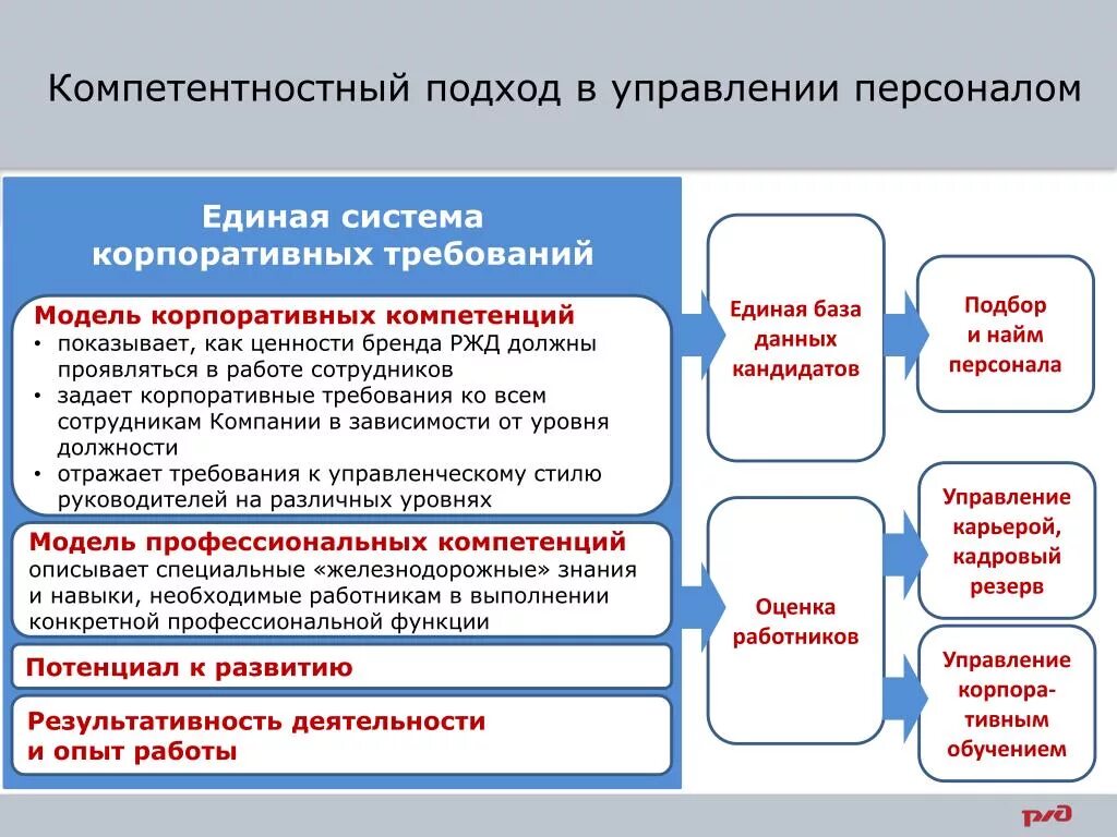 Модель корпоративных компетенций. Компетенции управленческие корпоративные. Компетентностный подход. Компетентностный подход в управлении персоналом. Корпоративная модель компетенций