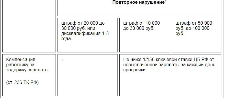 Штраф за несвоевременную выплату зарплаты. Штрафы за задержку выплаты заработной платы в 2021 году. Штраф за несвоевременно выплаченные отпускные. Штраф за задержку оплаты отпуска. Ук невыплата заработной платы 145.1