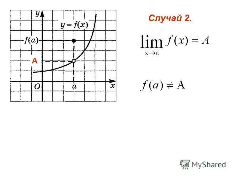 Функция при x 0 не определена